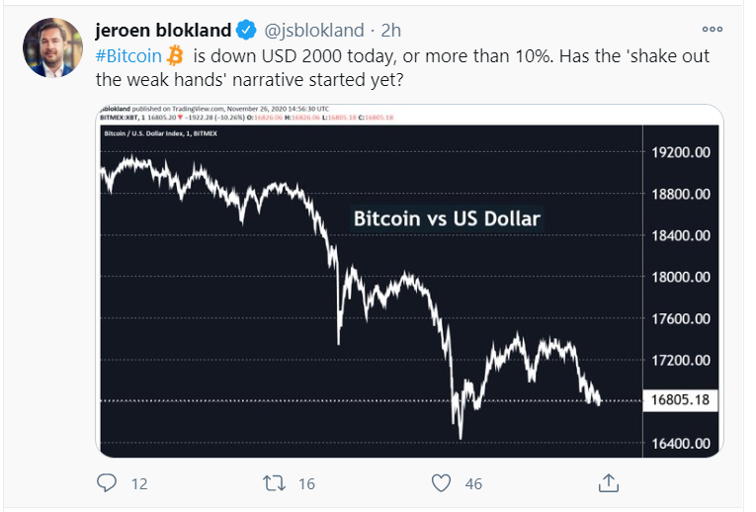 bitcoin down 10 per cent_tweet