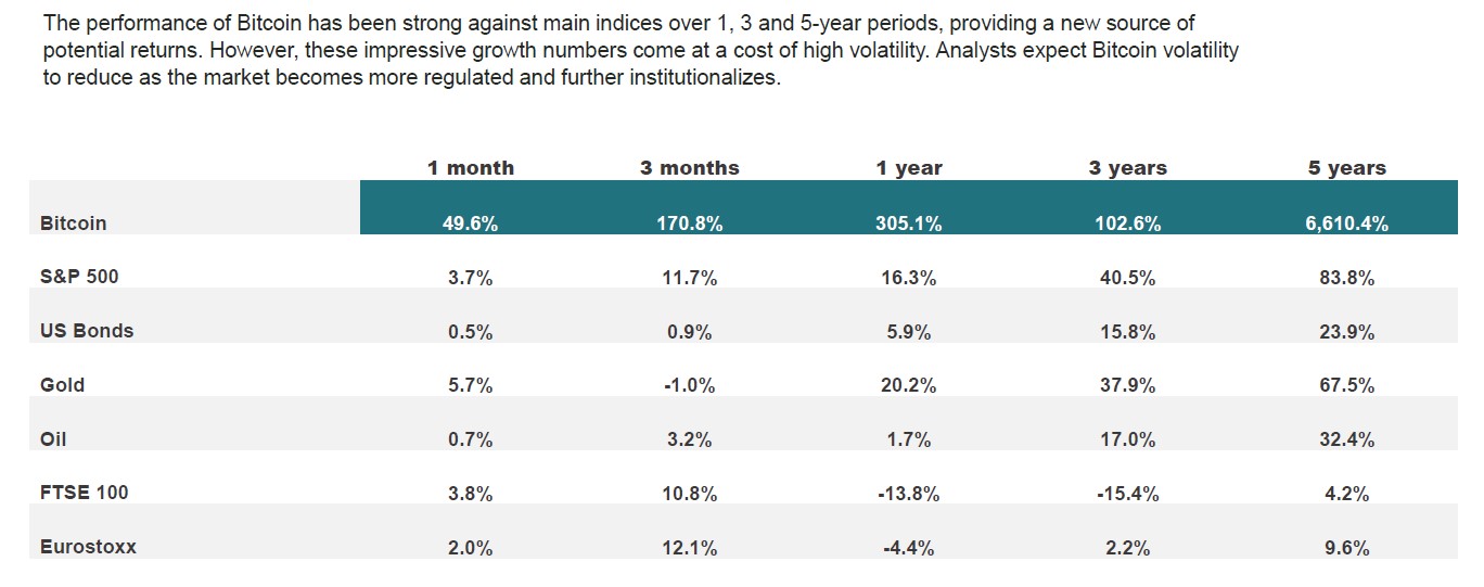 bitcoin historical returns vs. other asset classes