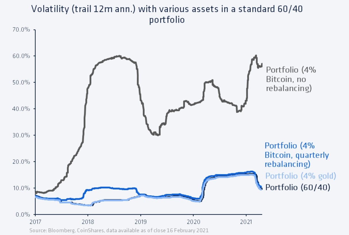 bitcoin trailing vol 