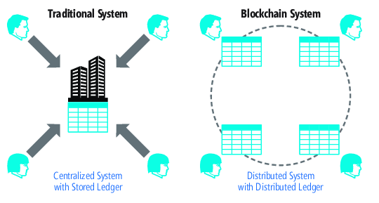 centralized ledger decentralized ledger
