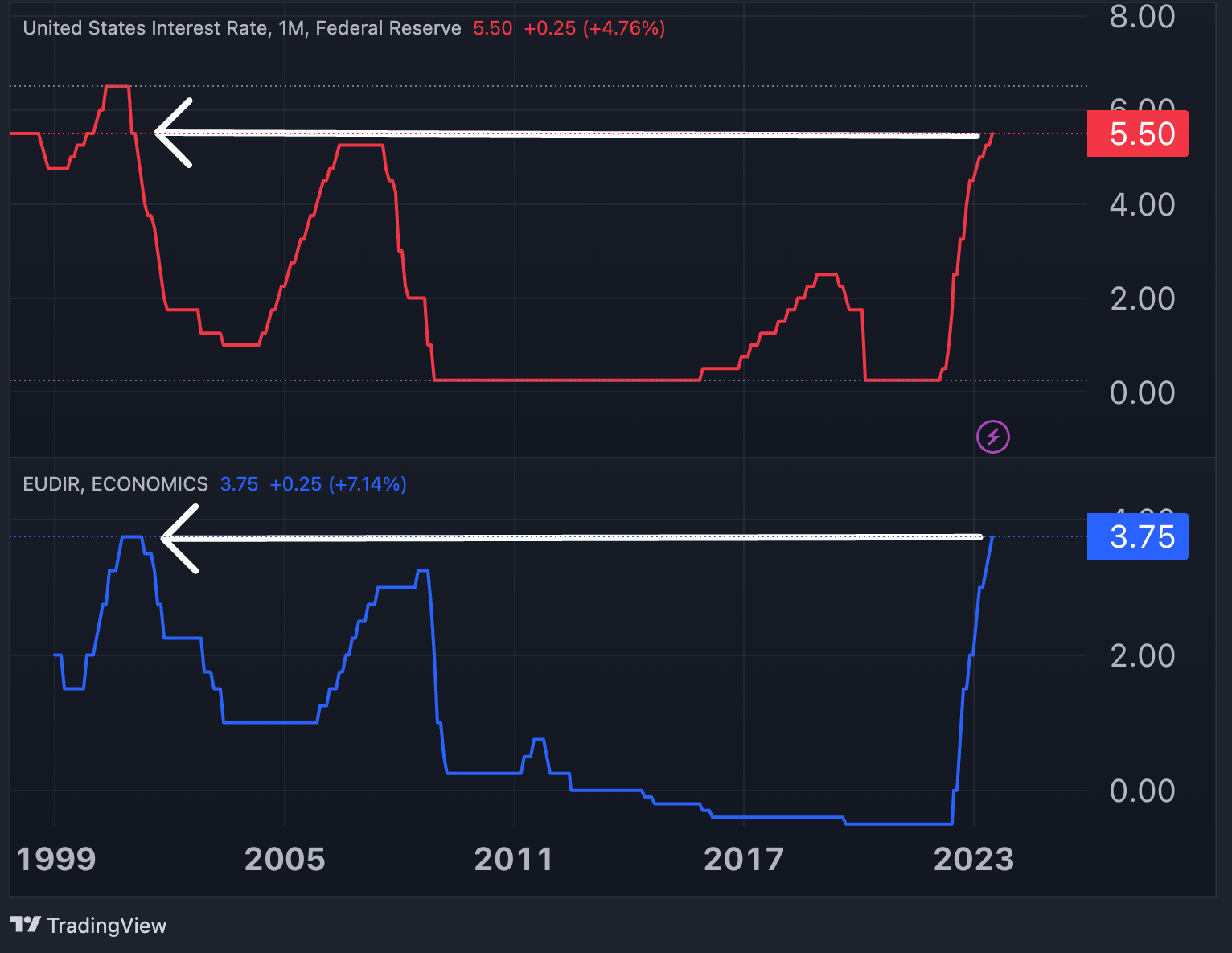 chart of the week july 31