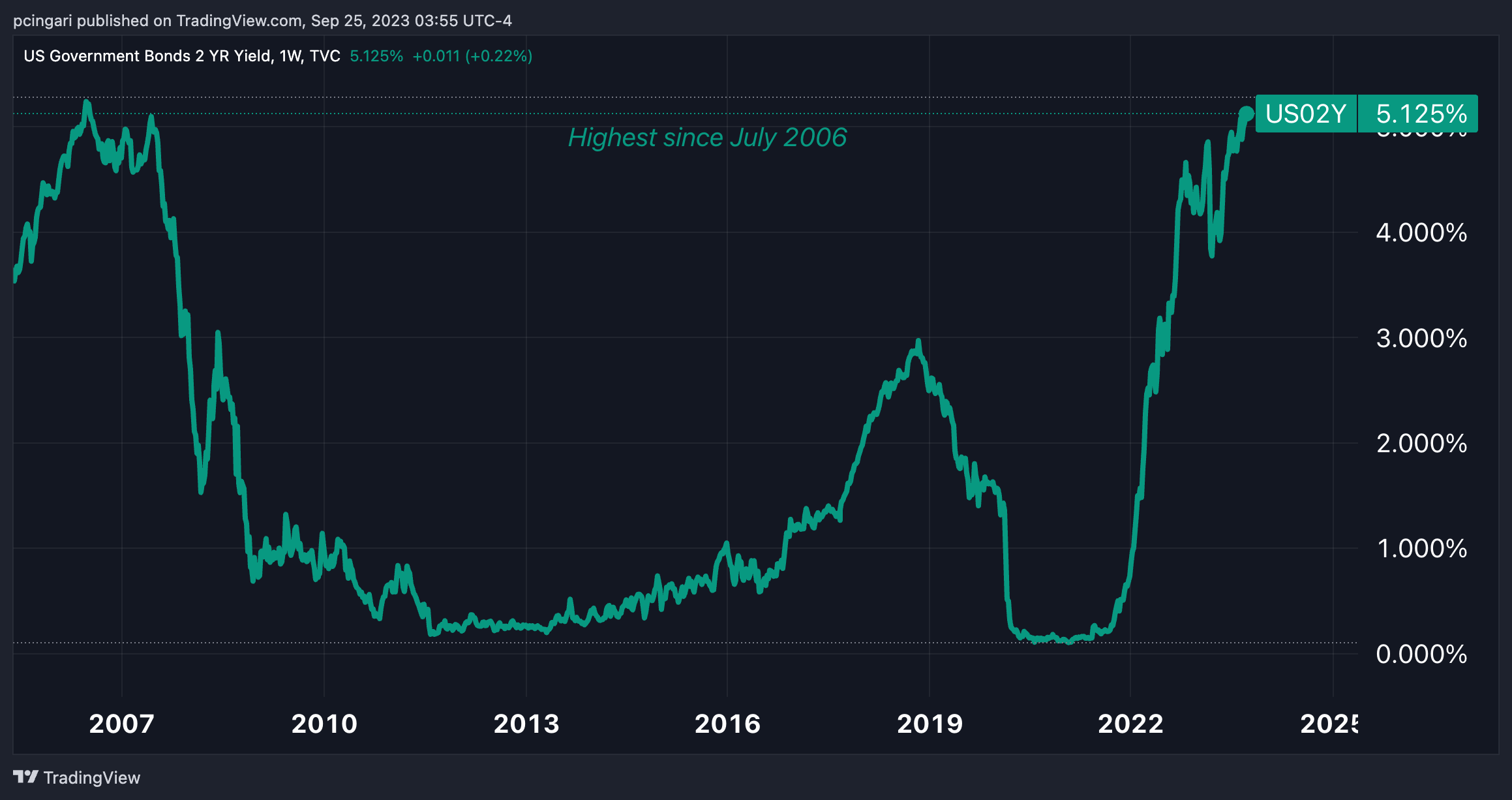 chart of the week sept 25