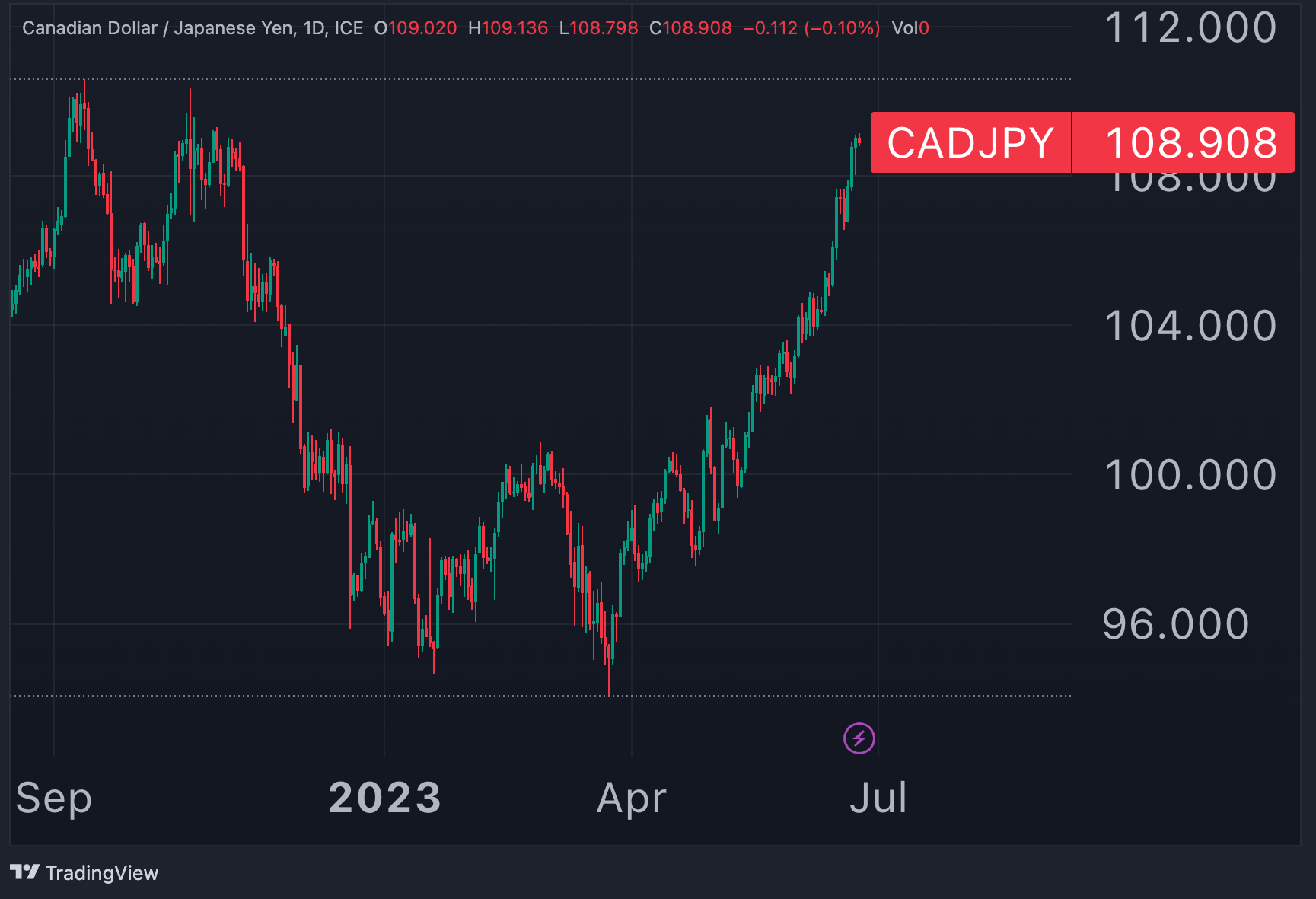 chartoftheweek