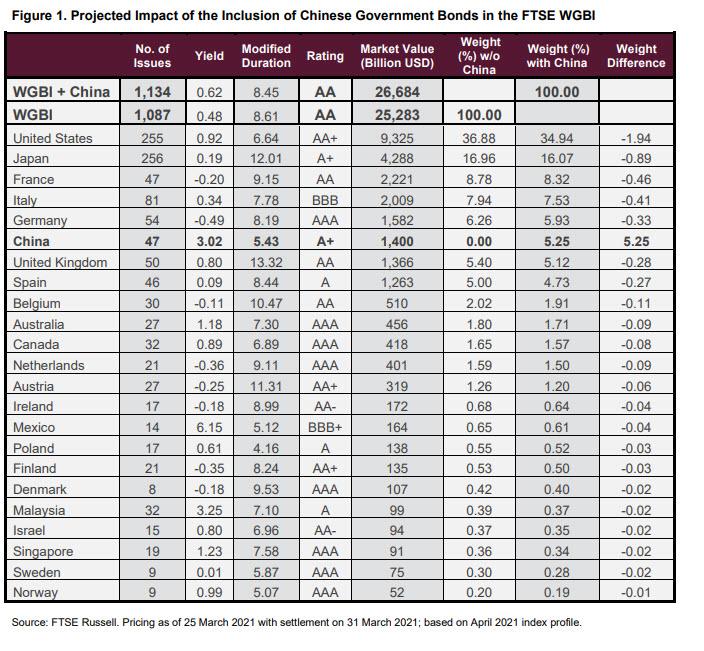 Impact of the introduction of Chinese bonds on the WGBI