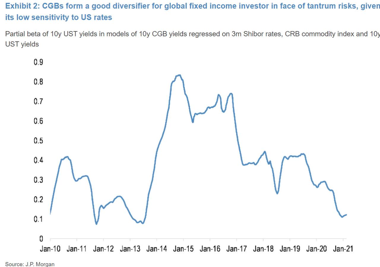 The sensitivity of Chinese bonds to US yields has fallen to its lowest in years recently. Chinese bonds provide a good diversification for investors, thanks to their low correlation with the rest of the market. (Source: JP Morgan)