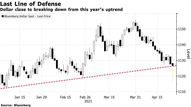 dollar weakness