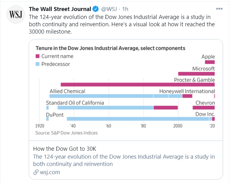 dow jones history tweet