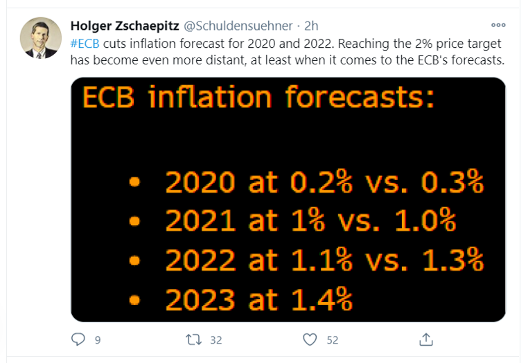 ecb inflation forecasts