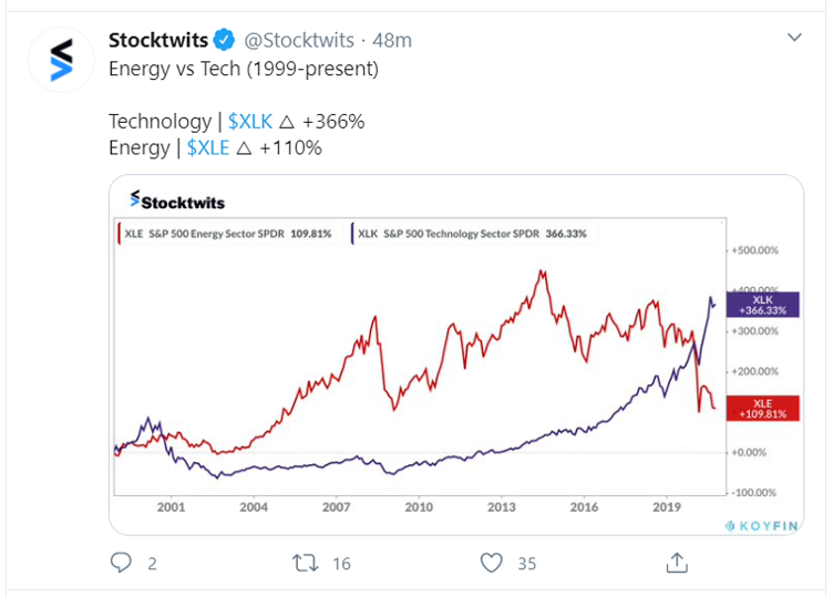 energy vs tech tweet