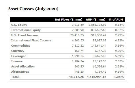 etf asset classes flows july