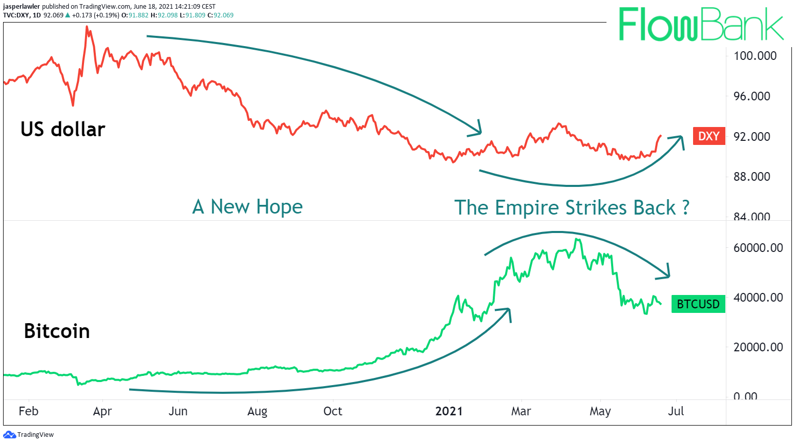 fiat vs crypto bitcoin vs us dollar chart