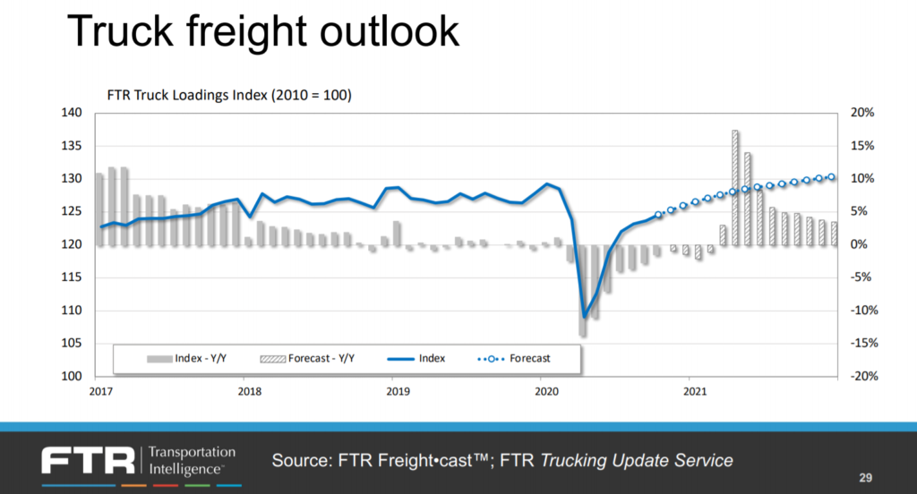 Truck freight outlook (Source: FTR)