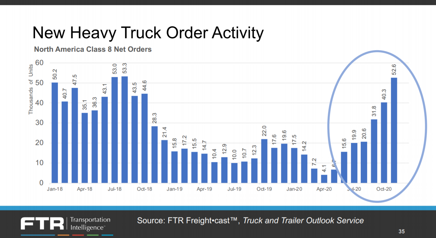 New heavy truck order activity (Source: FTR)
