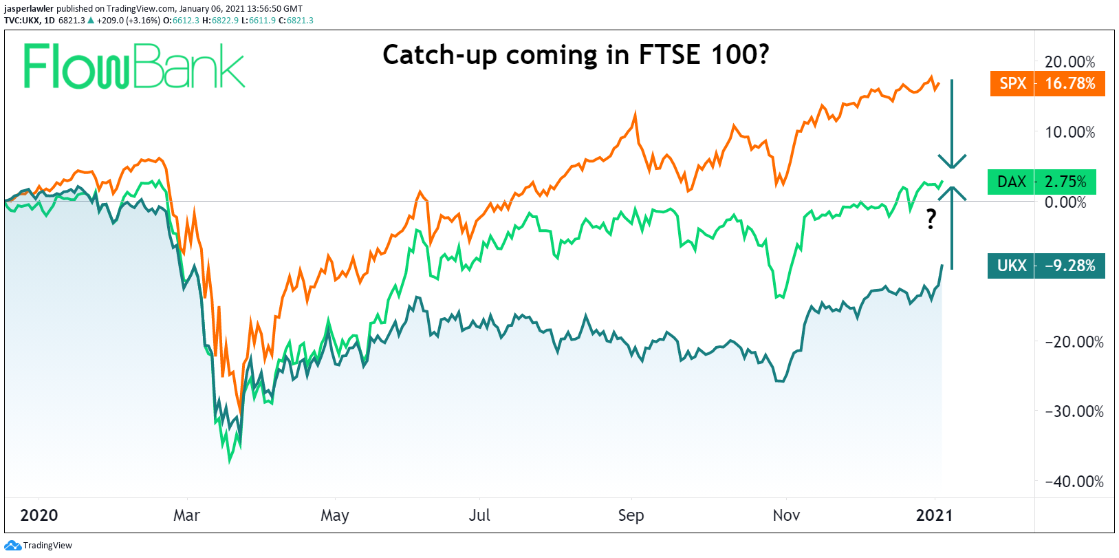 ftse 100 catch-up