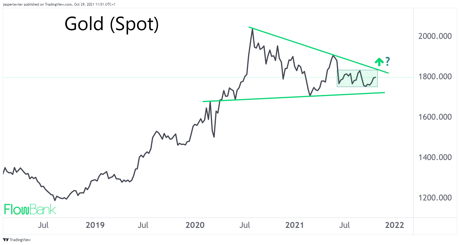 gold chart