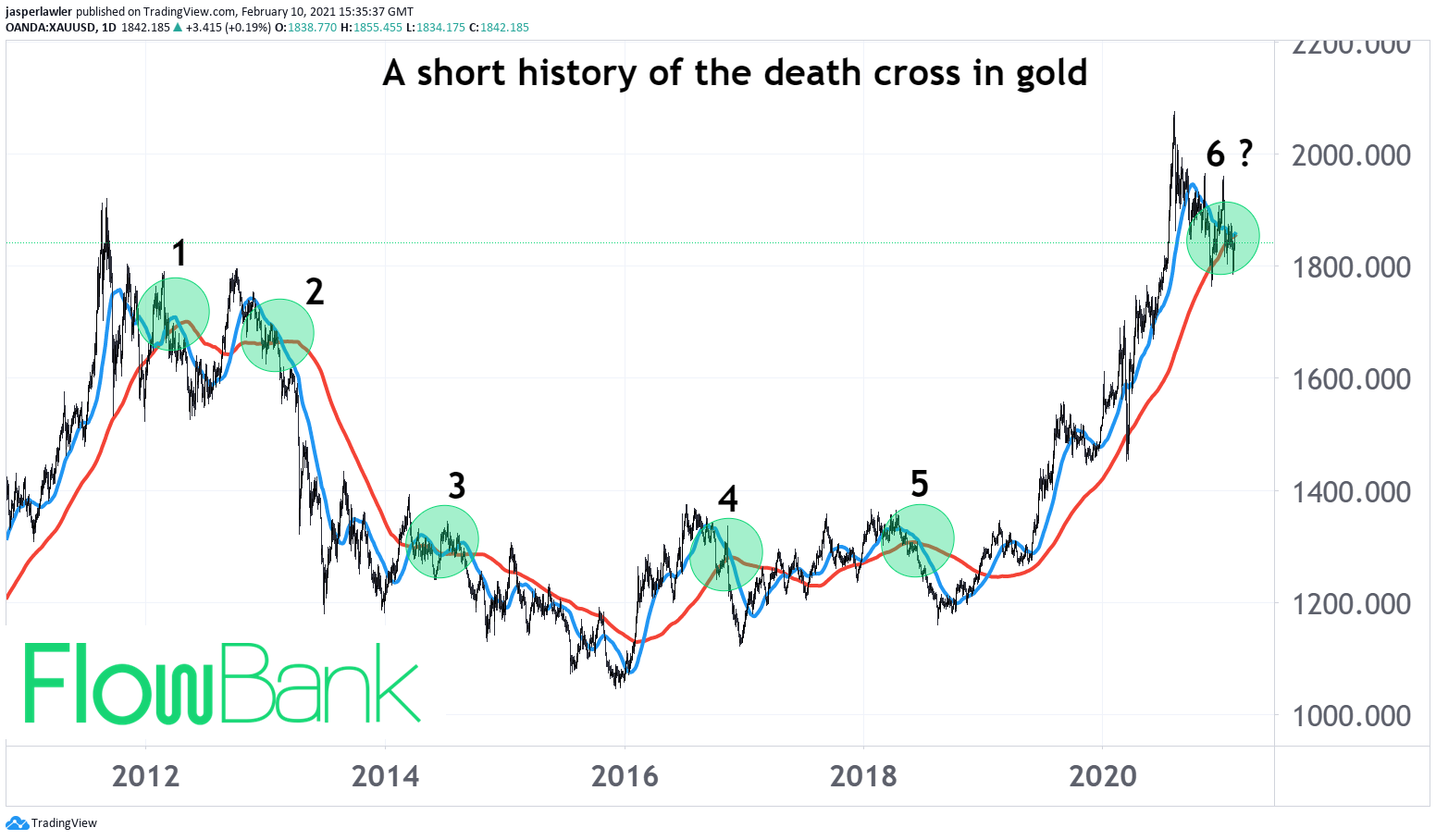 gold death cross 2
