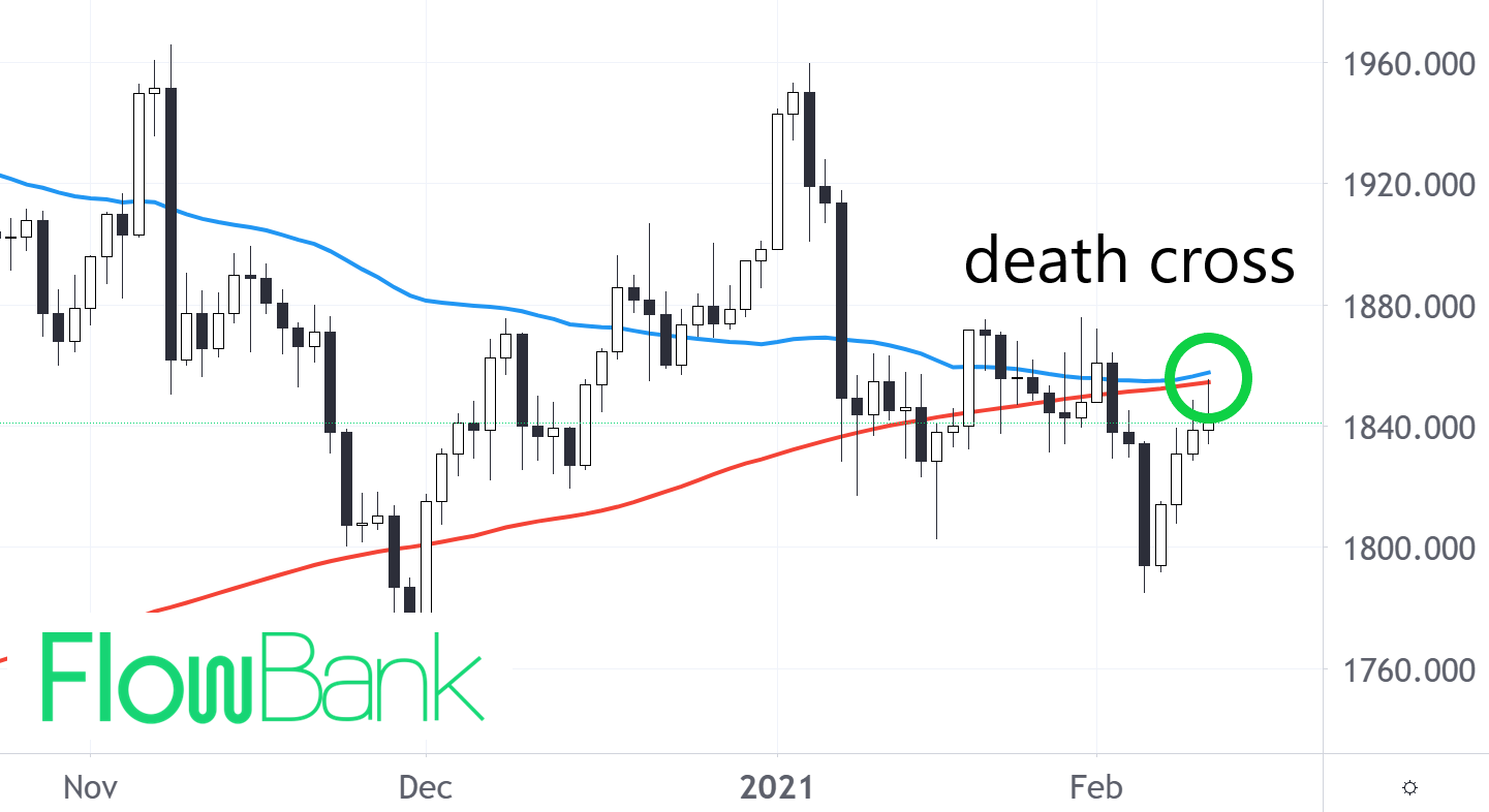 gold death cross