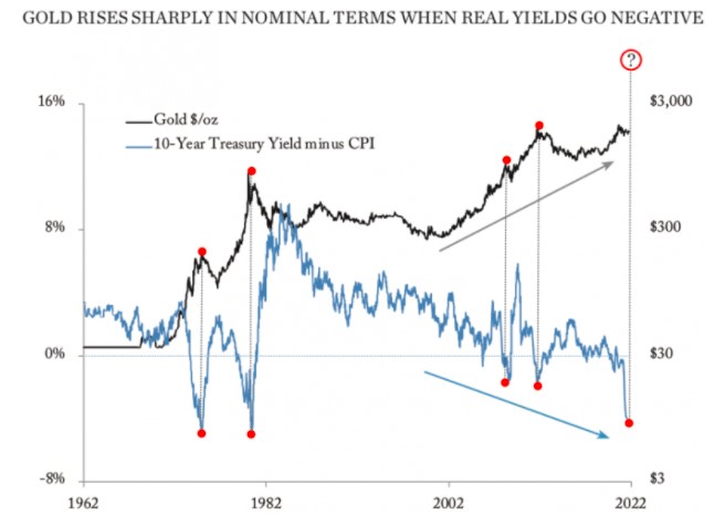 gold real yields-2