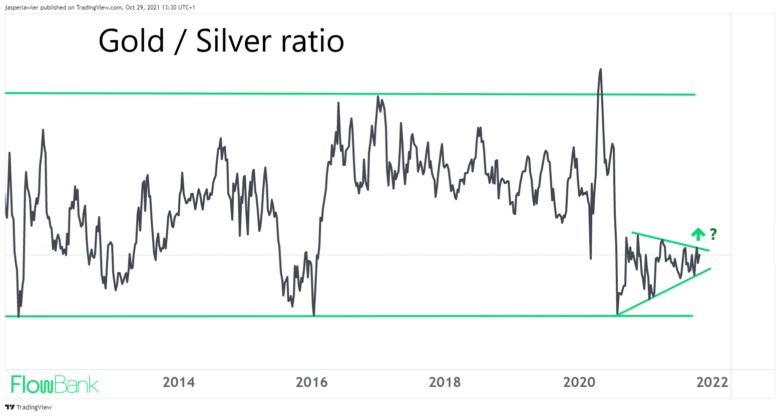 gold silver ratio