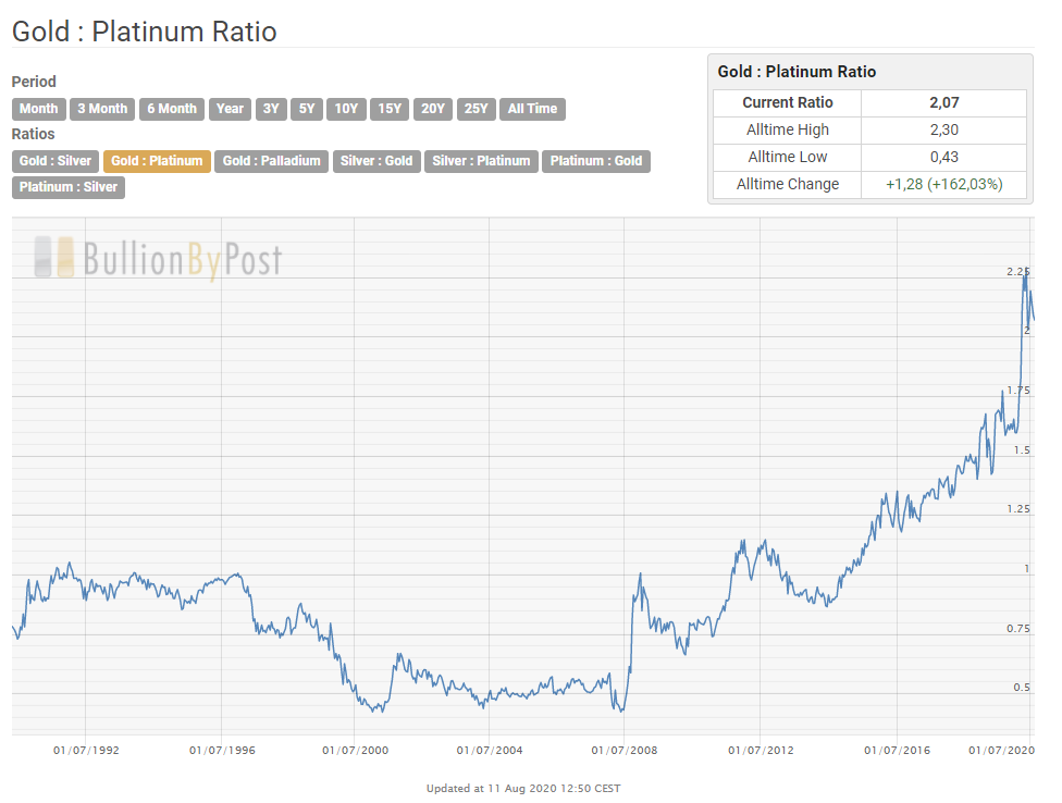 gold to platinum ratio
