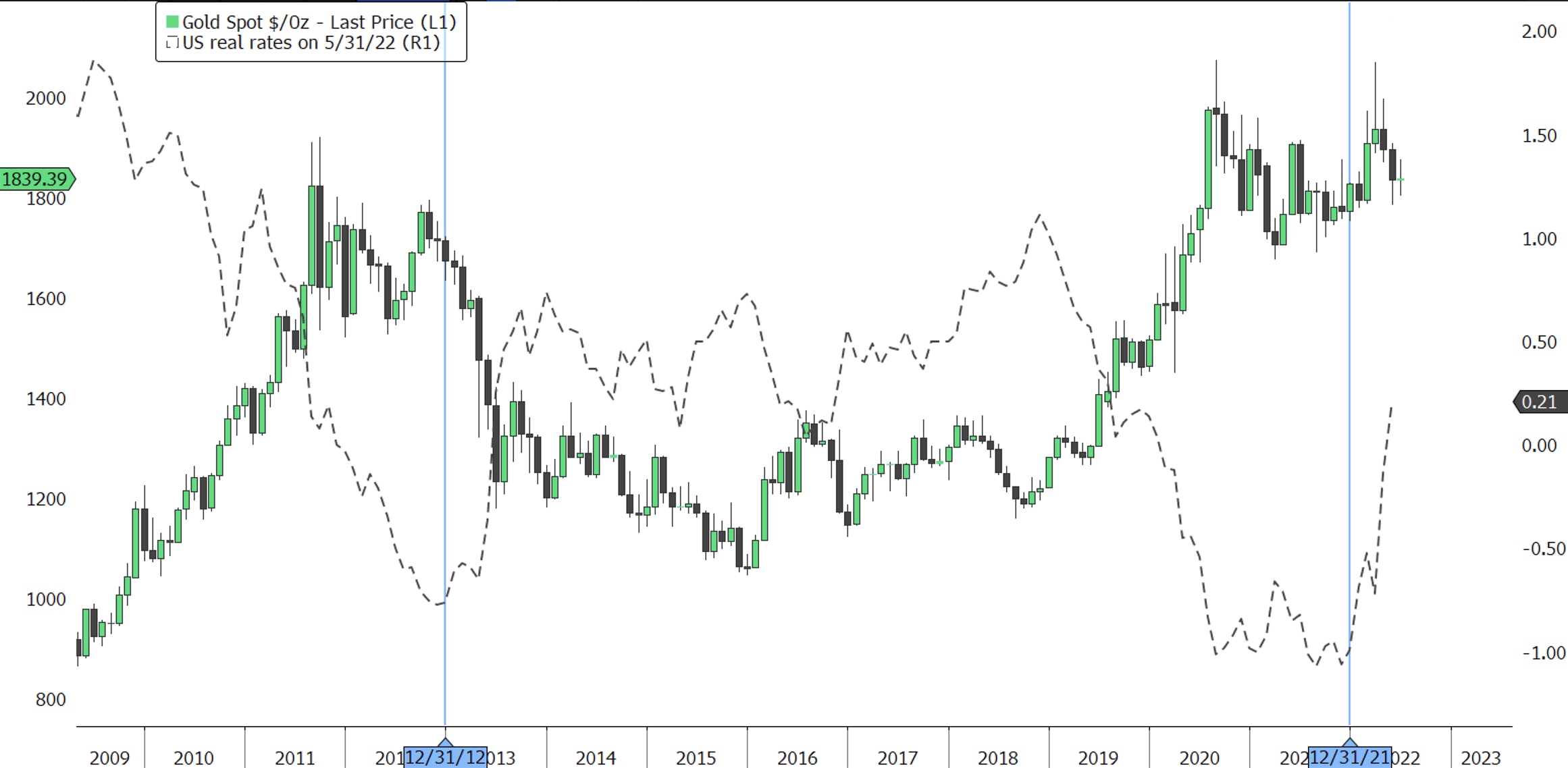 gold vs real yields
