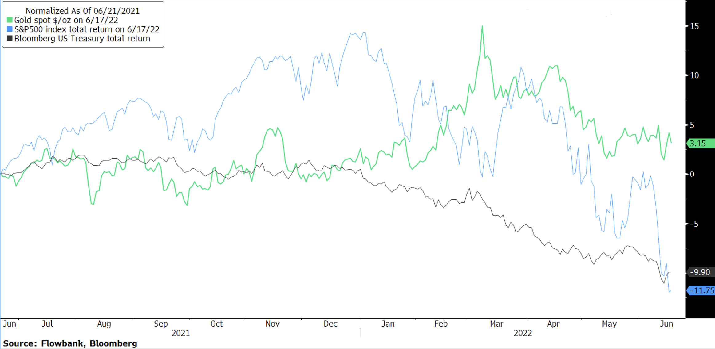 gold vs spy vs bonds-1