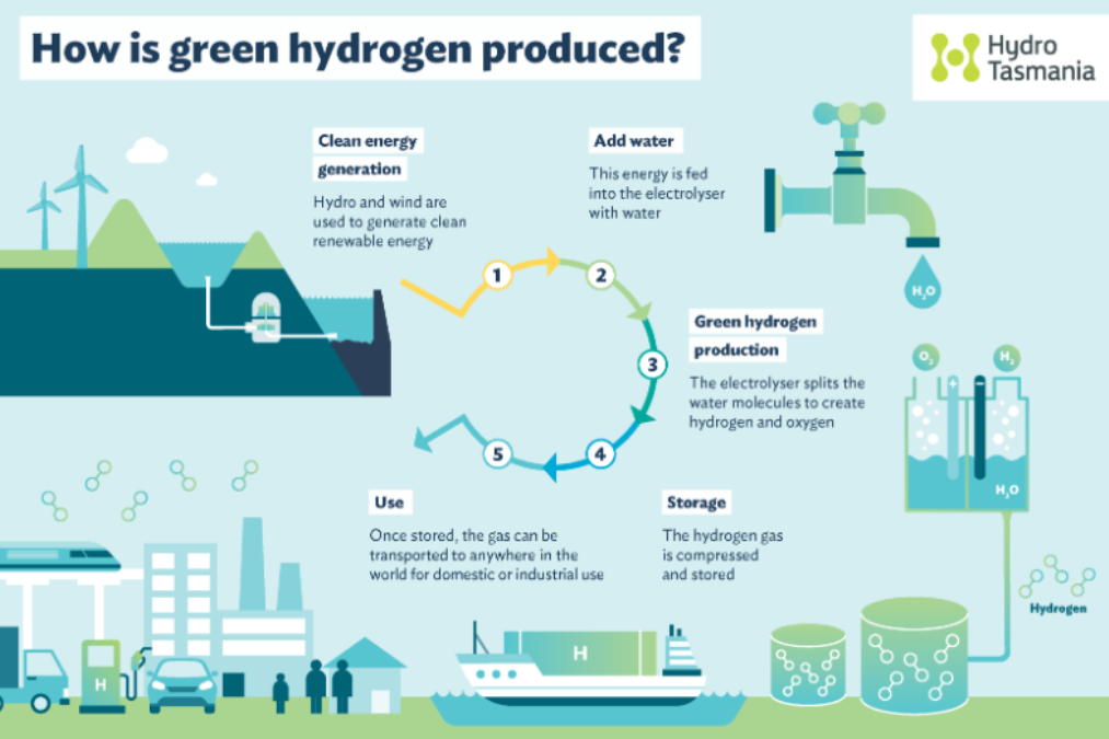 How green hydrogen is produced (Source: Hydro Tasmania)