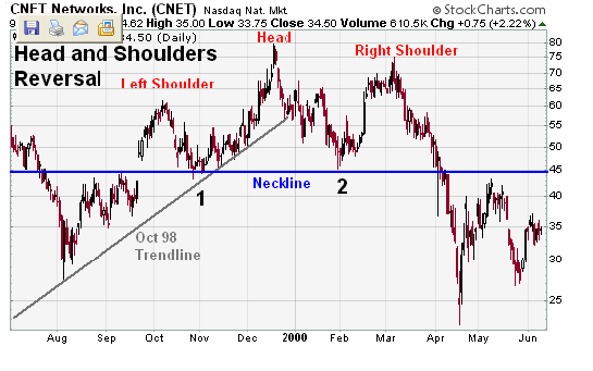 h&s reversal