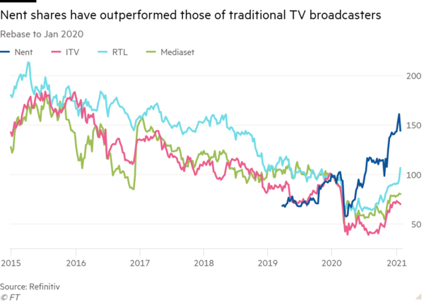 Nent stock performance vs. other rivals (Source: FT)