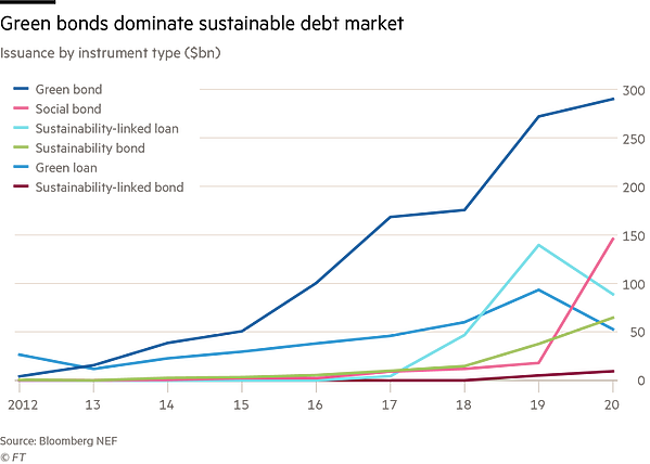 green bonds dominate the sustainable debt market