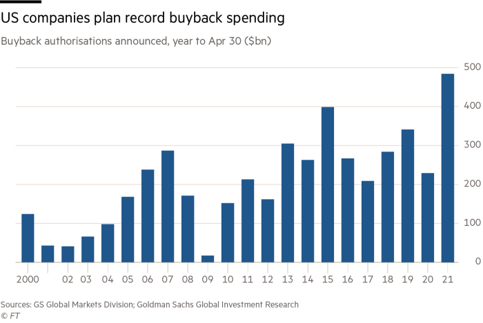 The amount on planned shares buyback on the S&P 500 as of Q1