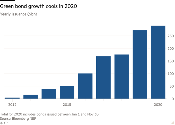 green bond growth 2020-2021