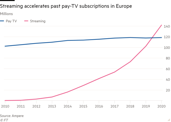 Streaming just passed pay-TV subscriptions in Europe (Source: FT)