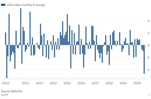 dollar index monthly change