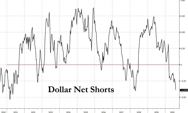 dollar index chart