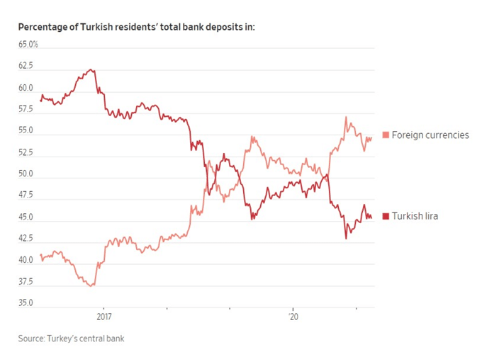 Lira seeing a selloff as Turks allocate more towards more stable foreign currencies