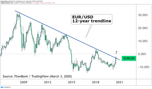 eur/usd chart monthly candlesticks