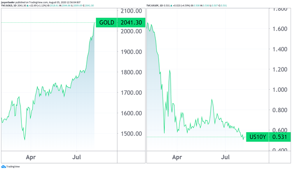 spot gold and us treasury yields