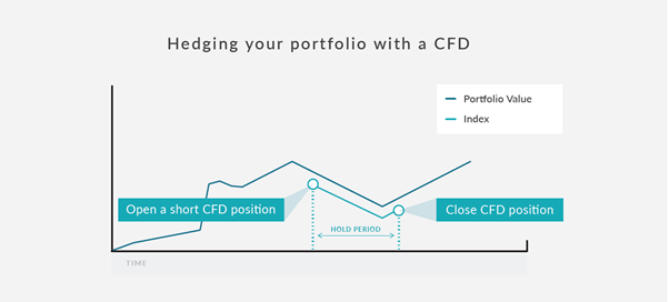 Short ETFs using CFD