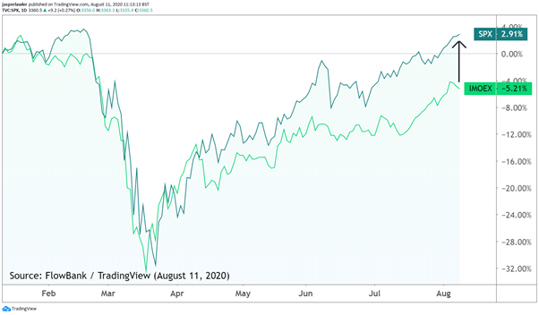 Chart: S&P 500 vs. MOEX (year-to-date)
