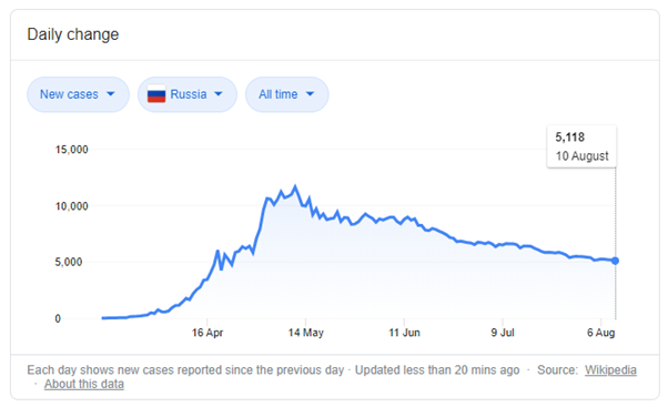 russia covid cases august