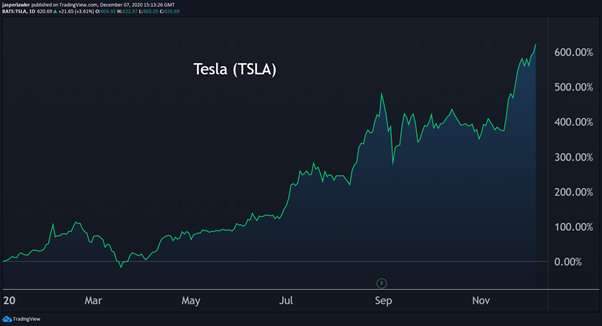 Investing in Tesla