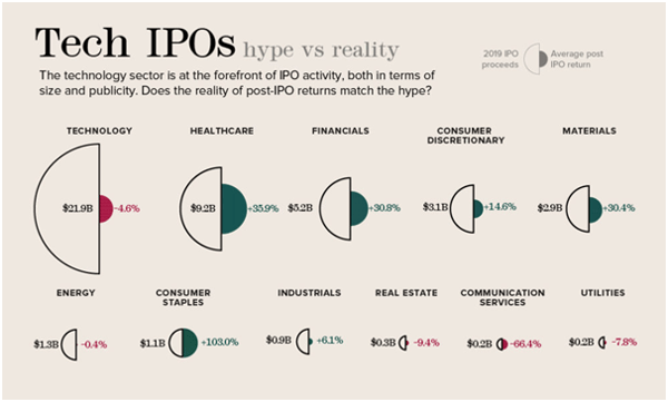 tech ipo performance 2019