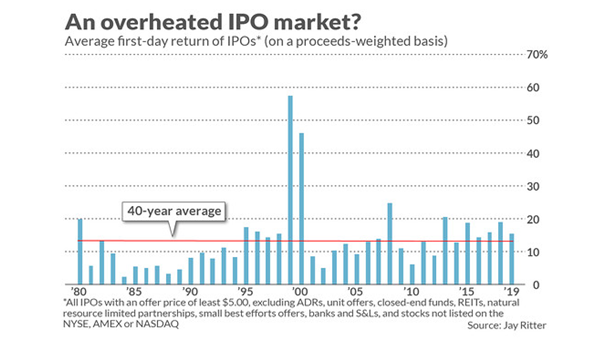 Overheated IPO Market