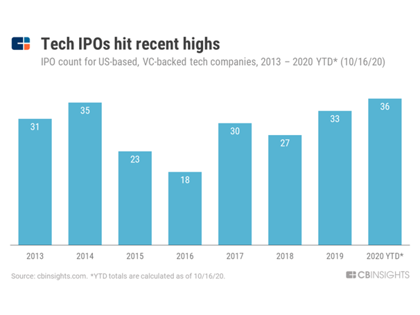 Tech IPOs recent highs