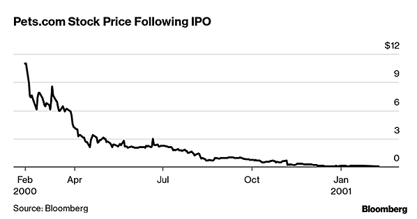 Stock price Following IPO