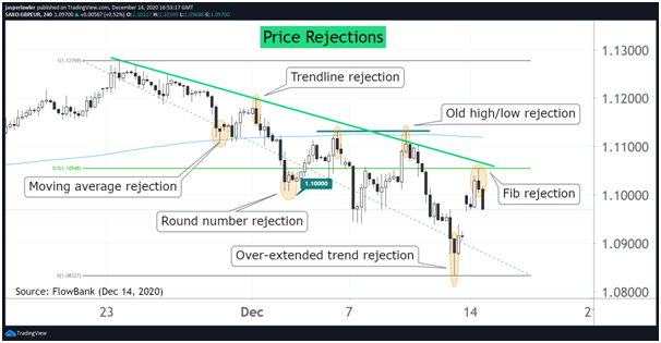 Price Rejections