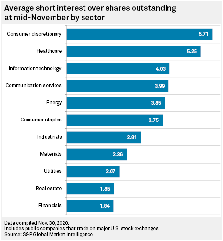 sectors most short selling