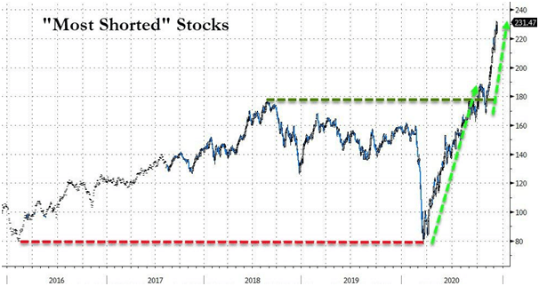 most shorted