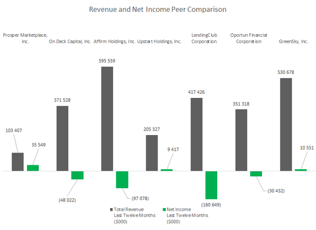 Net Income Peer Comparison